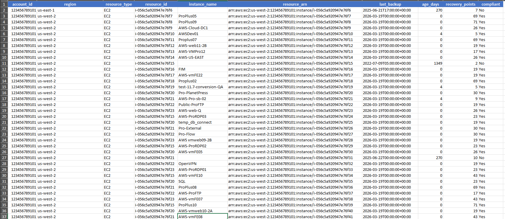Backup report showing protected and unprotected resources